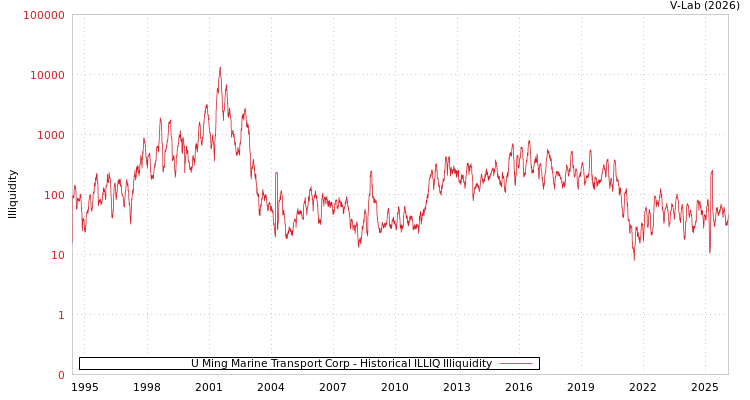 graph of U Ming Marine Transport Corp ILLIQ-HIST