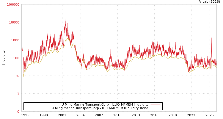 graph of U Ming Marine Transport Corp ILLIQ-MFMEM