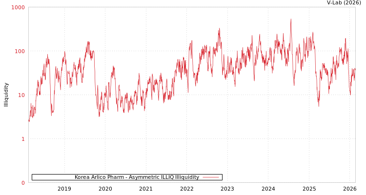 graph of Korea Arlico Pharm ILLIQ-AMEM