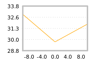 Impact of return on liquidity tomorrow