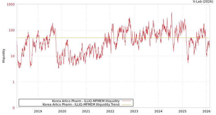 graph of Korea Arlico Pharm ILLIQ-MFMEM