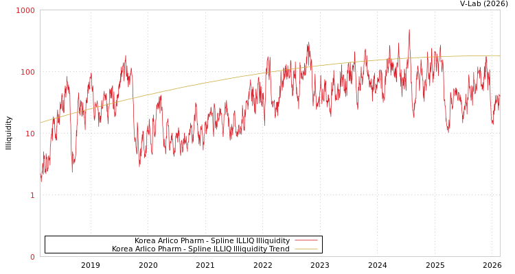 graph of Korea Arlico Pharm ILLIQ-SMEM