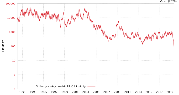 graph of Sotheby's ILLIQ-AMEM