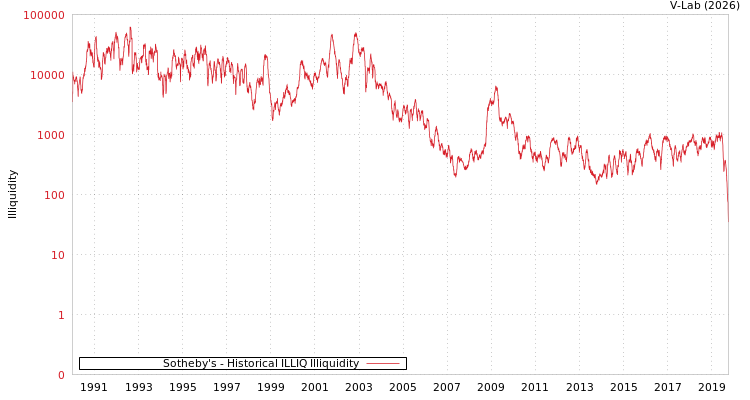 graph of Sotheby's ILLIQ-HIST