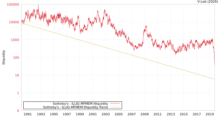 graph of Sotheby's ILLIQ-MFMEM