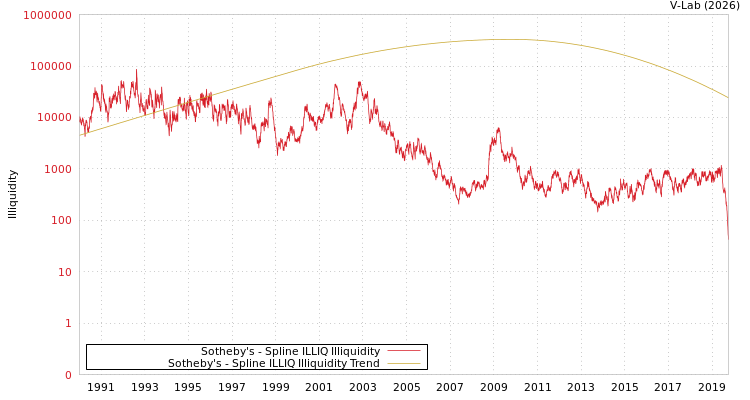 graph of Sotheby's ILLIQ-SMEM
