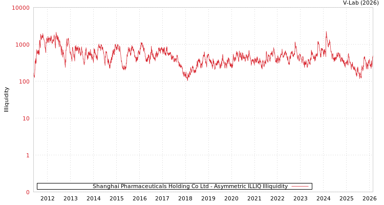 graph of Shanghai Pharmaceuticals Holding Co Ltd ILLIQ-AMEM