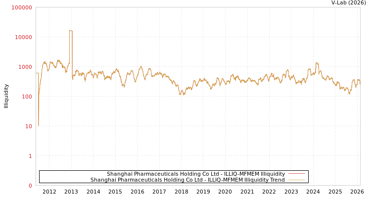 graph of Shanghai Pharmaceuticals Holding Co Ltd ILLIQ-MFMEM