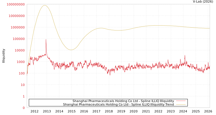graph of Shanghai Pharmaceuticals Holding Co Ltd ILLIQ-SMEM
