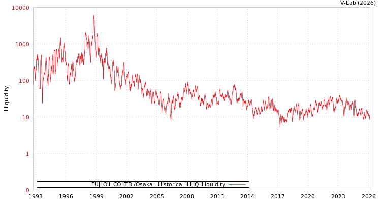 graph of FUJI OIL CO LTD /Osaka ILLIQ-HIST