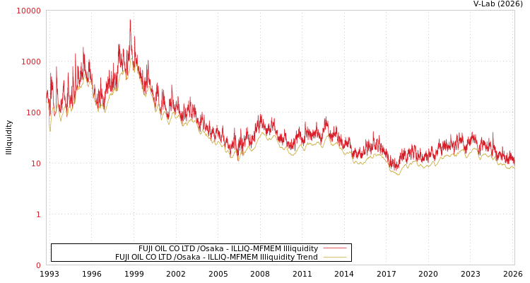 graph of FUJI OIL CO LTD /Osaka ILLIQ-MFMEM