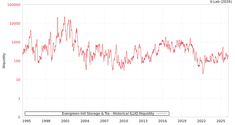 graph of Evergreen Intl Storage & Tra ILLIQ-HIST