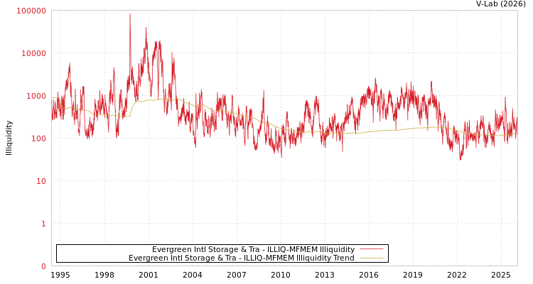 graph of Evergreen Intl Storage & Tra ILLIQ-MFMEM
