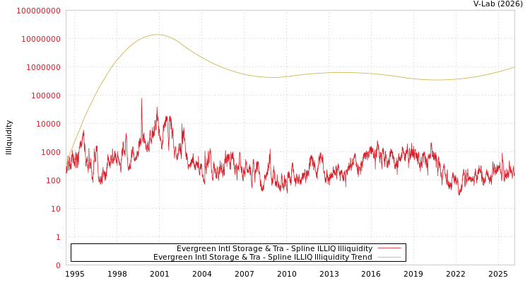 graph of Evergreen Intl Storage & Tra ILLIQ-SMEM