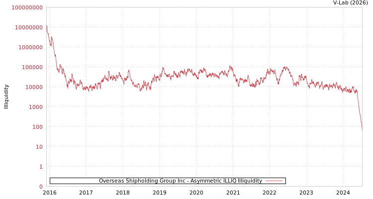 graph of Overseas Shipholding Group Inc ILLIQ-AMEM