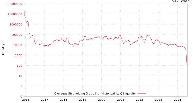 graph of Overseas Shipholding Group Inc ILLIQ-HIST