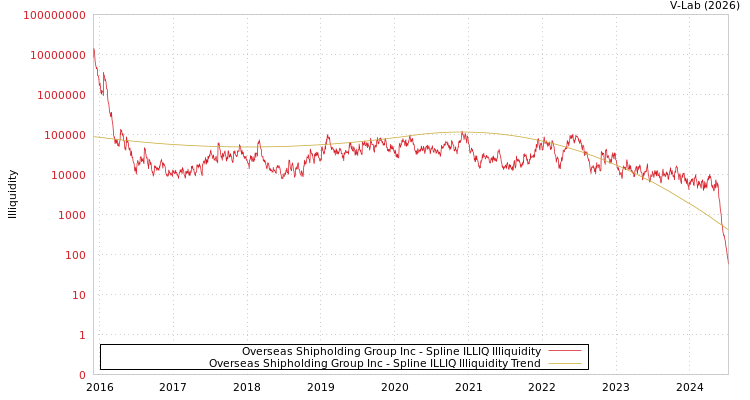 graph of Overseas Shipholding Group Inc ILLIQ-SMEM