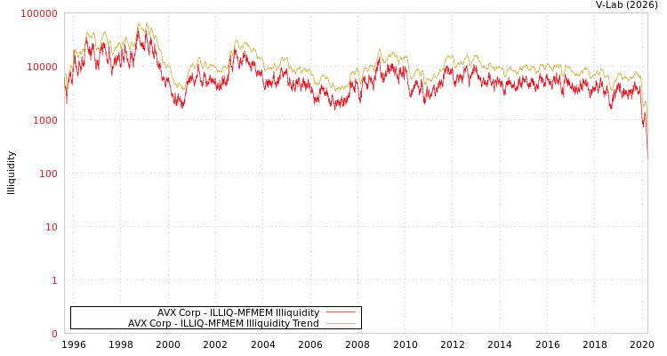 graph of AVX Corp ILLIQ-MFMEM