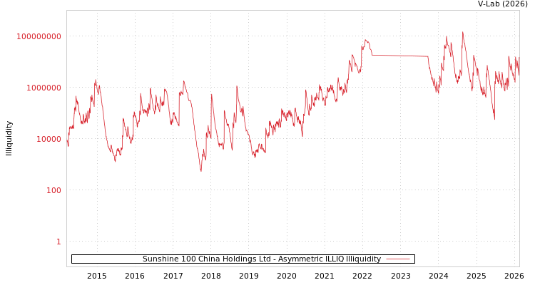 graph of Sunshine 100 China Holdings Ltd ILLIQ-AMEM