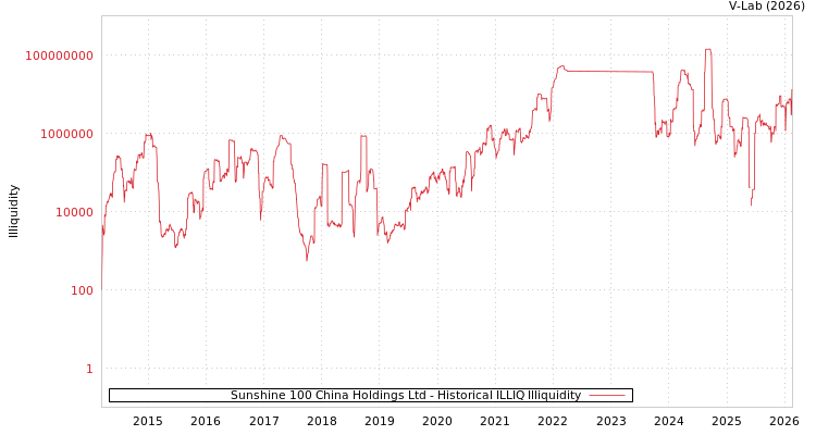 graph of Sunshine 100 China Holdings Ltd ILLIQ-HIST
