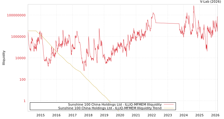 graph of Sunshine 100 China Holdings Ltd ILLIQ-MFMEM