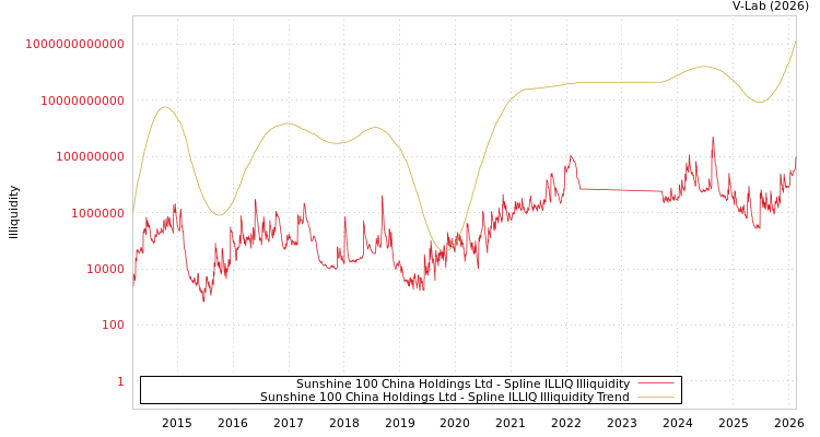 graph of Sunshine 100 China Holdings Ltd ILLIQ-SMEM
