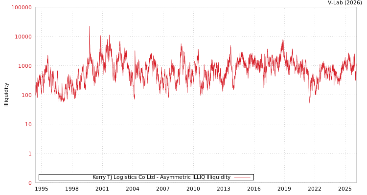 graph of Kerry Tj Logistics Co Ltd ILLIQ-AMEM