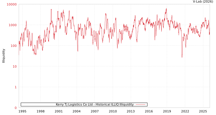 graph of Kerry Tj Logistics Co Ltd ILLIQ-HIST