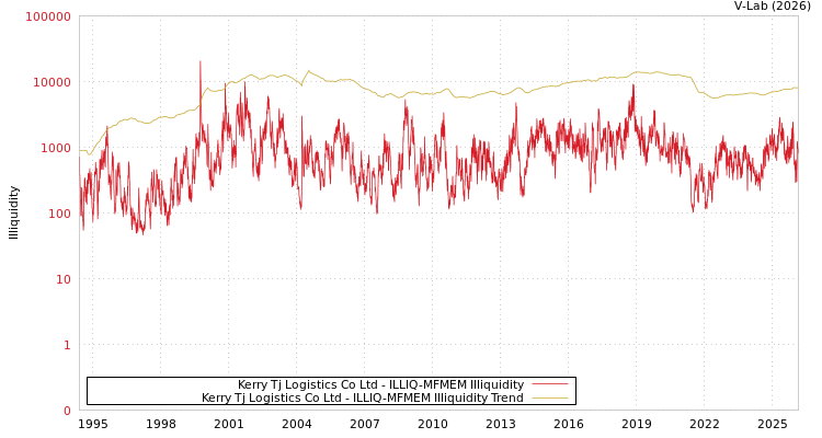 graph of Kerry Tj Logistics Co Ltd ILLIQ-MFMEM
