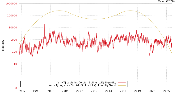 graph of Kerry Tj Logistics Co Ltd ILLIQ-SMEM