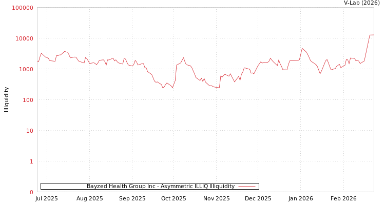 graph of Bayzed Health Group Inc ILLIQ-AMEM