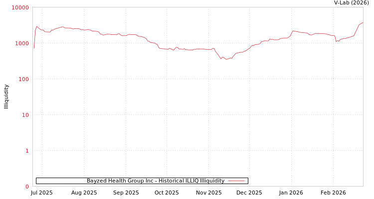 graph of Bayzed Health Group Inc ILLIQ-HIST