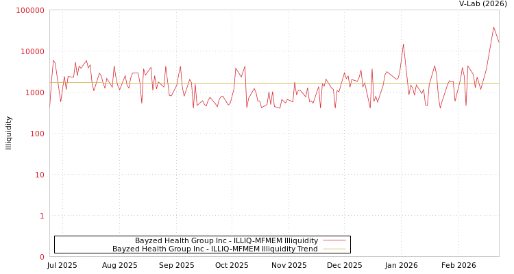 graph of Bayzed Health Group Inc ILLIQ-MFMEM