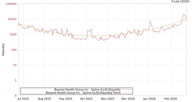 graph of Bayzed Health Group Inc ILLIQ-SMEM