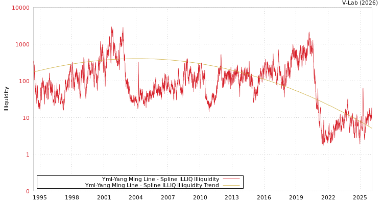 graph of Yml-Yang Ming Line ILLIQ-SMEM