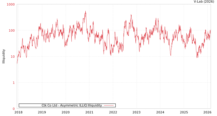 graph of Ctk Co Ltd ILLIQ-AMEM