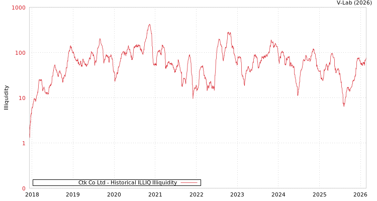 graph of Ctk Co Ltd ILLIQ-HIST