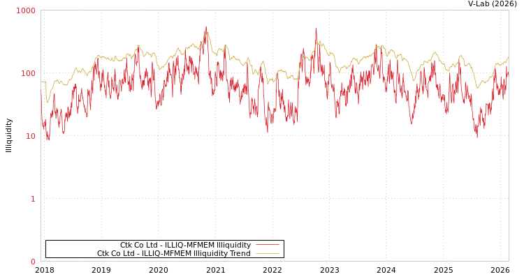 graph of Ctk Co Ltd ILLIQ-MFMEM