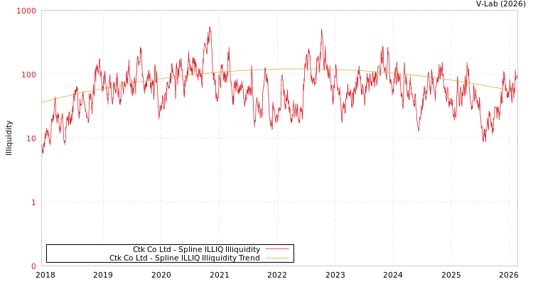 graph of Ctk Co Ltd ILLIQ-SMEM