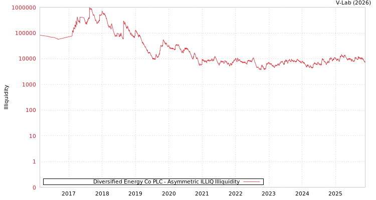 graph of Diversified Energy Co PLC ILLIQ-AMEM