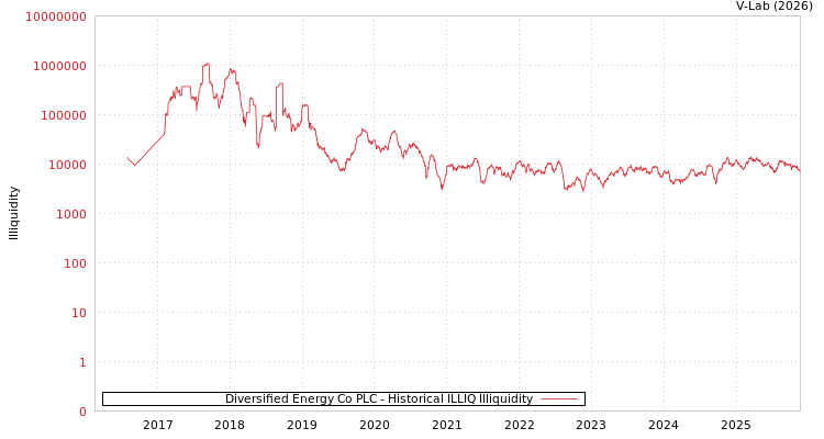 graph of Diversified Energy Co PLC ILLIQ-HIST