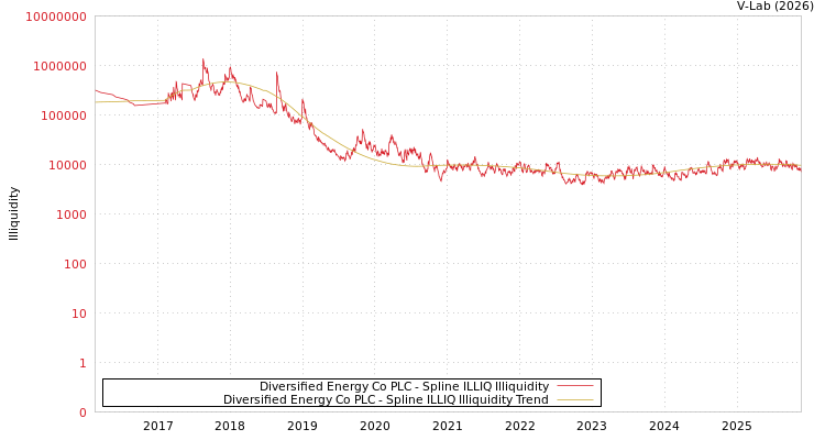 graph of Diversified Energy Co PLC ILLIQ-SMEM