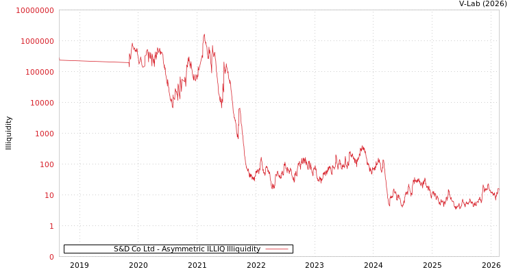 graph of S&D Co Ltd ILLIQ-AMEM