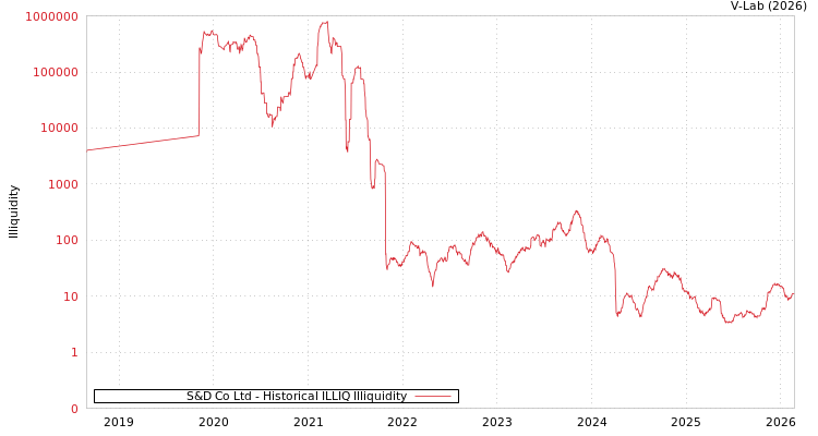graph of S&D Co Ltd ILLIQ-HIST