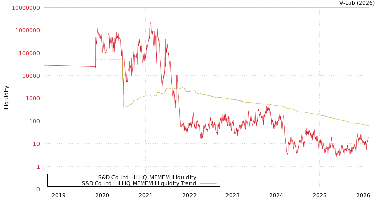 graph of S&D Co Ltd ILLIQ-MFMEM