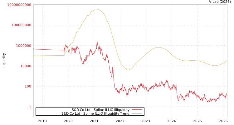 graph of S&D Co Ltd ILLIQ-SMEM