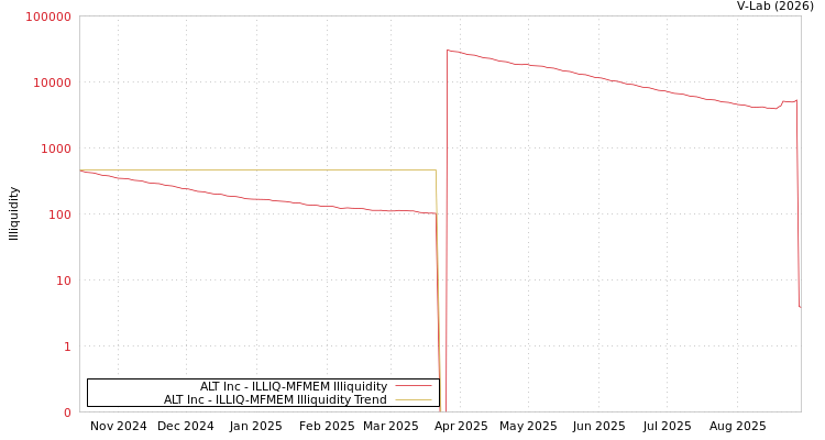 graph of ALT Inc ILLIQ-MFMEM