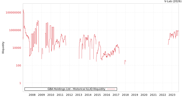 graph of GBA Holdings Ltd ILLIQ-HIST