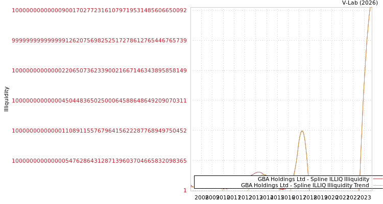 graph of GBA Holdings Ltd ILLIQ-SMEM