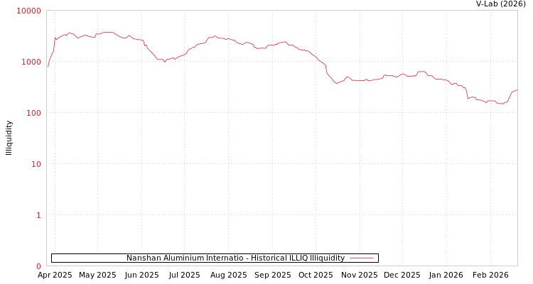 graph of Nanshan Aluminium Internatio ILLIQ-HIST